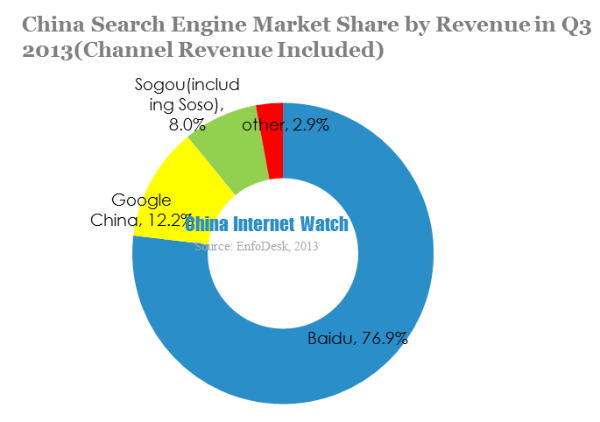 China search engine market share by revenue in Q3 2013(channel revenue included) (1)
