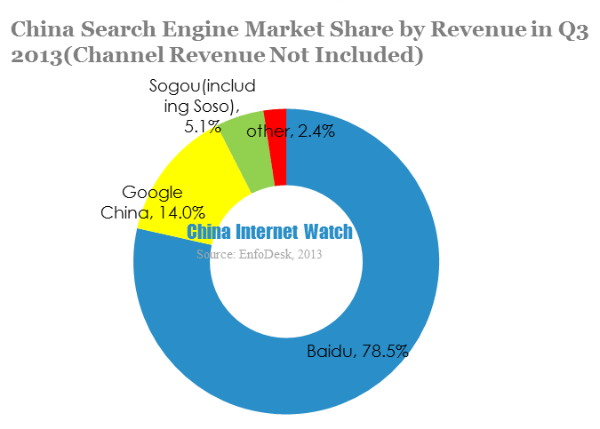 China search engine market share by revenue in Q3 2013(channel revenue not included) (1)