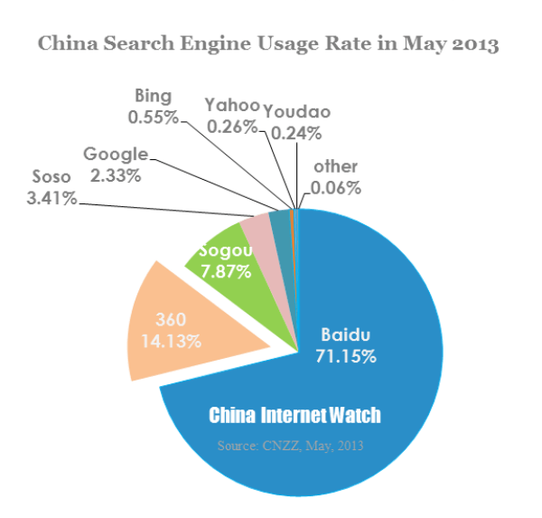 China-search-engine usage rate