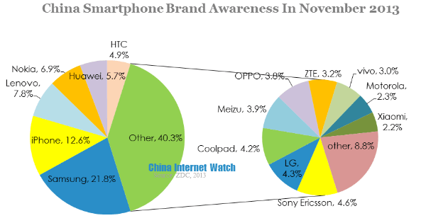 China smartphone brand awareness in november 2013 