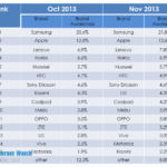 China smartphone brand awareness rank in oct and nov 2013