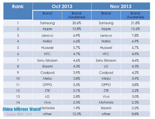China smartphone brand awareness rank in oct and nov 2013