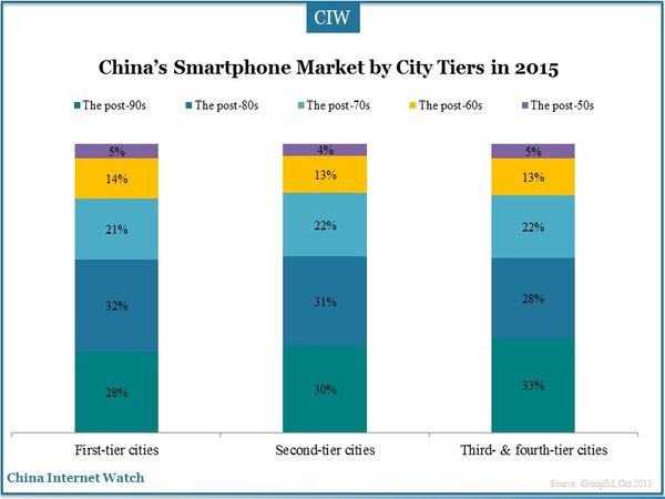 China’s Smartphone Market by City Tiers in 2015
