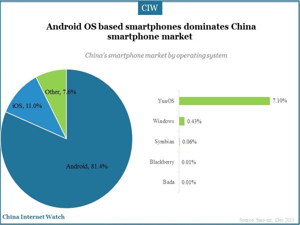 Android OS based smartphones dominates China smartphone market