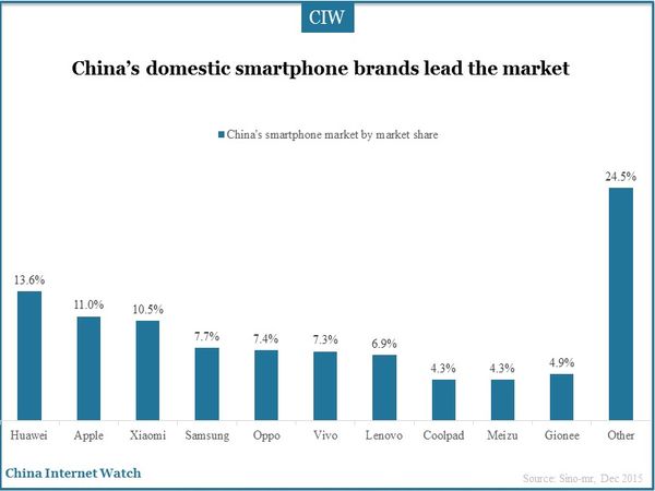 China’s domestic smartphone brands lead the market