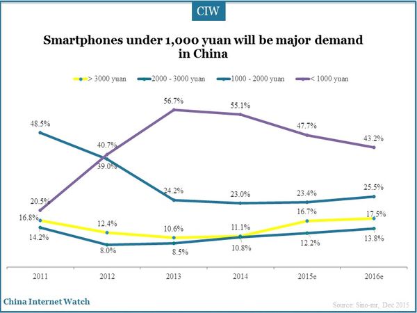 Smartphones under 1,000 yuan will be major demand in China
