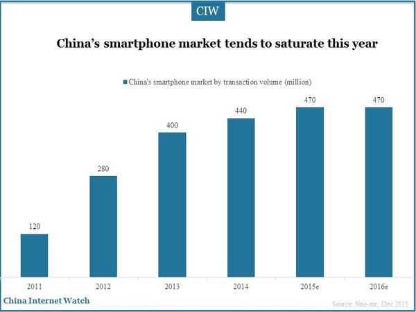China’s smartphone market tends to saturate this year