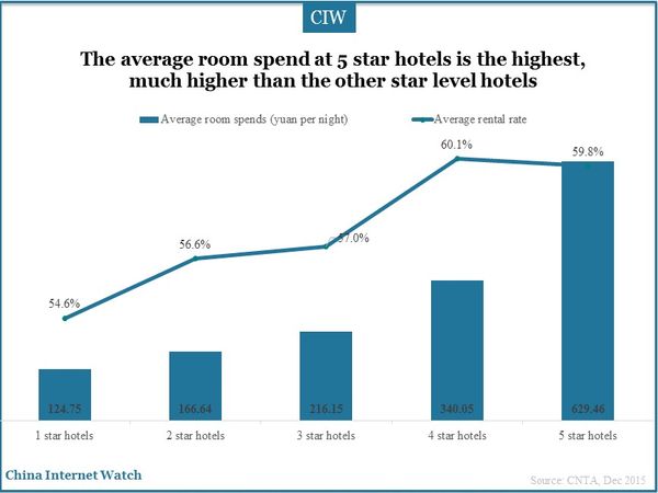 The average room spend at 5 star hotels is the highest, much higher than the other star level hotels  