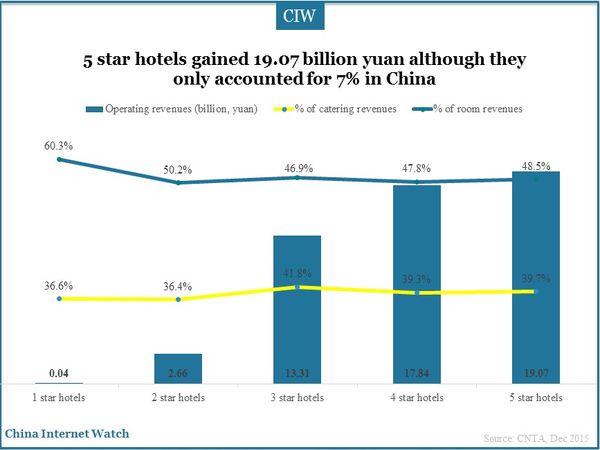 5 star hotels gained 19.07 billion yuan although they only accounted for 7% in China