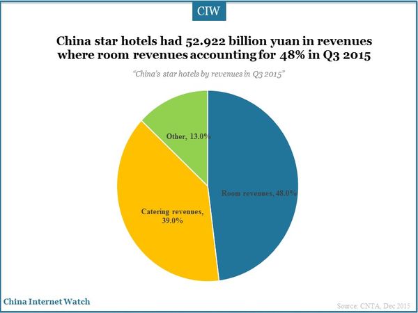 China star hotels had 52.922 billion yuan in revenues where room revenues accounting for 48% in Q3 2015