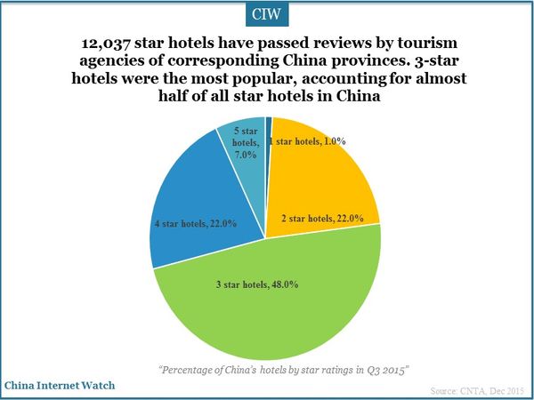 3-star hotels were the most popular, accounting for almost half of all star hotels in China