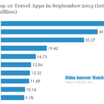 China top 10 travel apps in september 2013