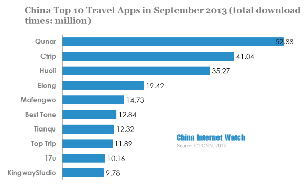China top 10 travel apps in september 2013 
