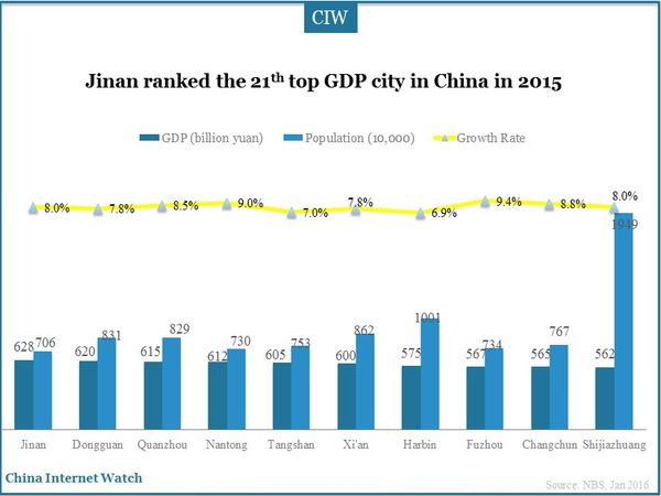 Jinan ranked the 21th top GDP city in China in 2015