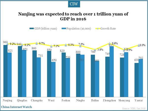 Nanjing was expected to reach over 1 trillion yuan of GDP in 2016