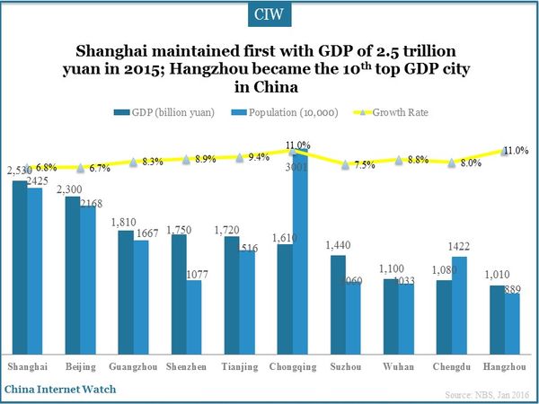 Shanghai maintained first with GDP of 2.5 trillion yuan in 2015; Hangzhou became the 10th top GDP city in China