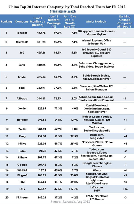 Top 20 China Internet Companies