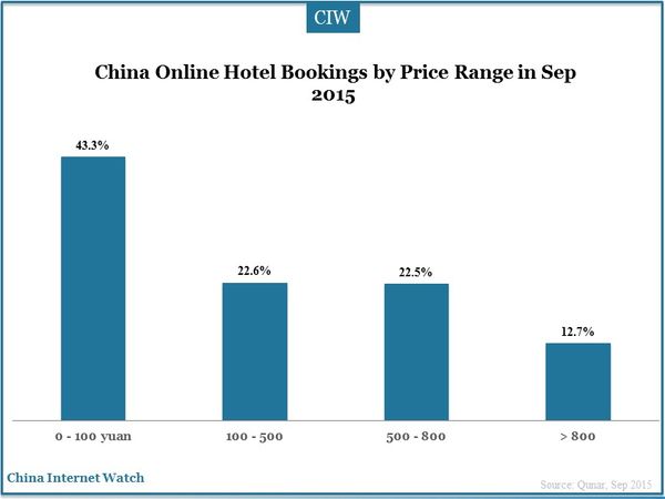 China Online Hotel Bookings by Price Range in Sep 2015 