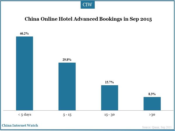 China Online Hotel Advanced Bookings in Sep 2015