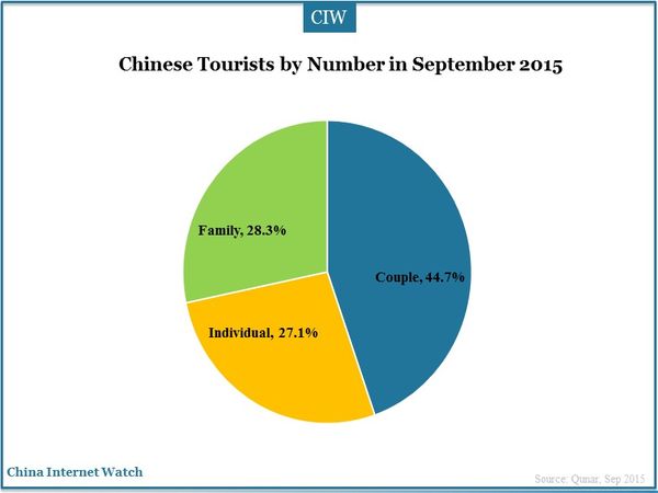 Chinese Tourists by Number in September 2015
