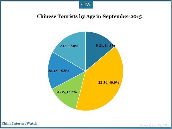 Chinese Tourists by Age in September 2015