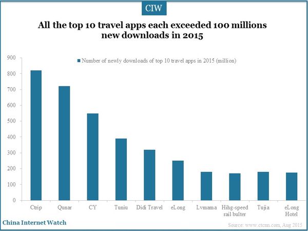 All the top 10 travel apps each exceeded 100 millions new downloads in 2015