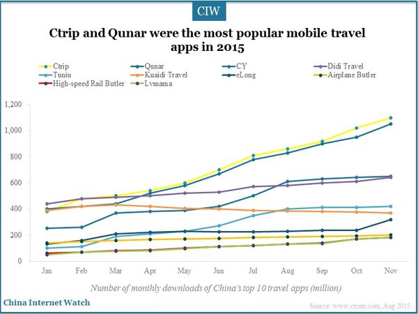 Ctrip and Qunar were the most popular mobile travel apps in 2015