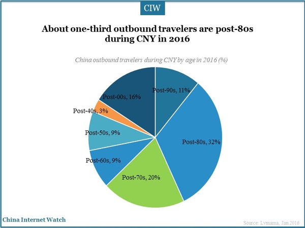 About one-third outbound travelers are post-80s during CNY in 2016