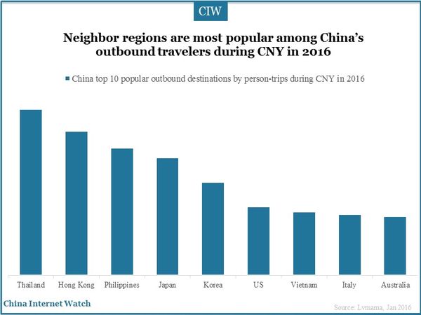 Neighbor regions are most popular among China’s outbound travelers during CNY in 2016