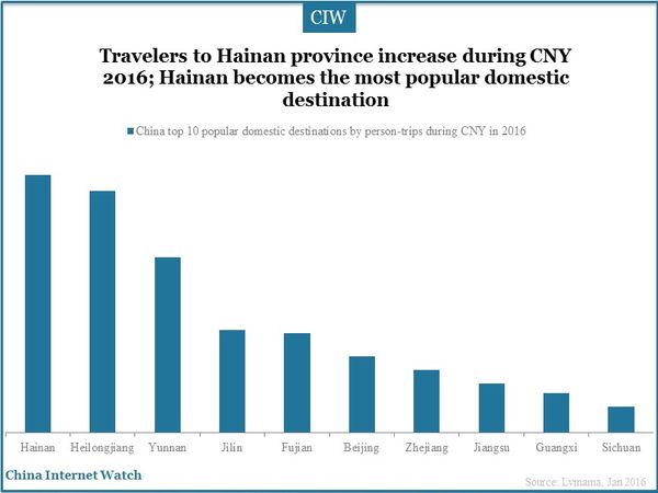 Travelers to Hainan province increase during CNY 2016; Hainan becomes the most popular domestic destination