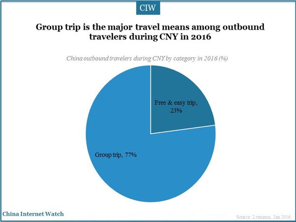 Group trip is the major travel means among outbound travelers during CNY in 2016