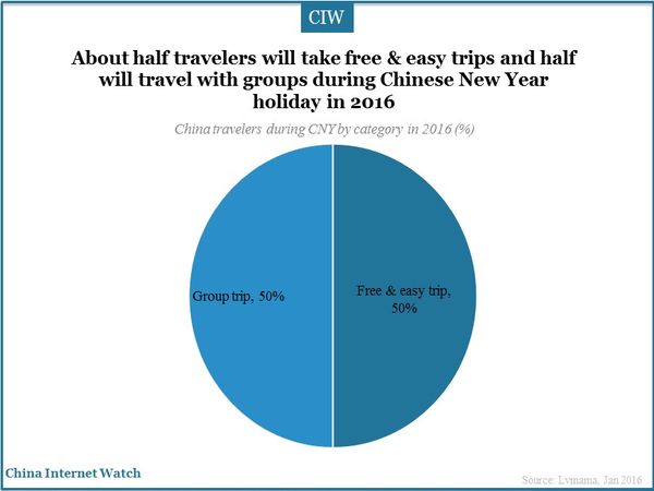 About half travelers will take free & easy trips and half will travel with groups during Chinese New Year holiday in 2016