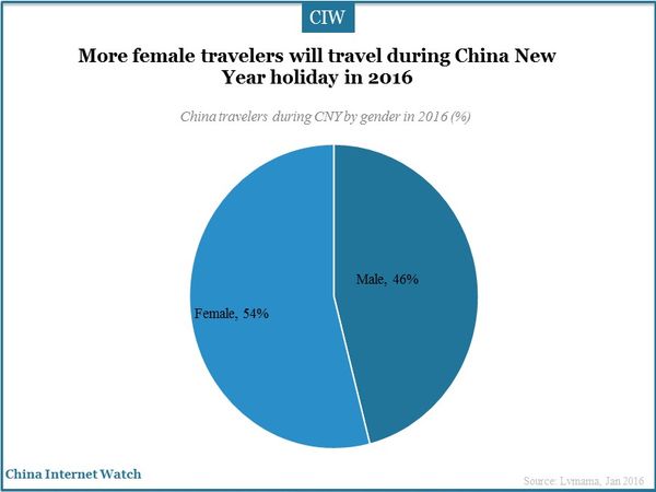 More female travelers will travel during China New Year holiday in 2016