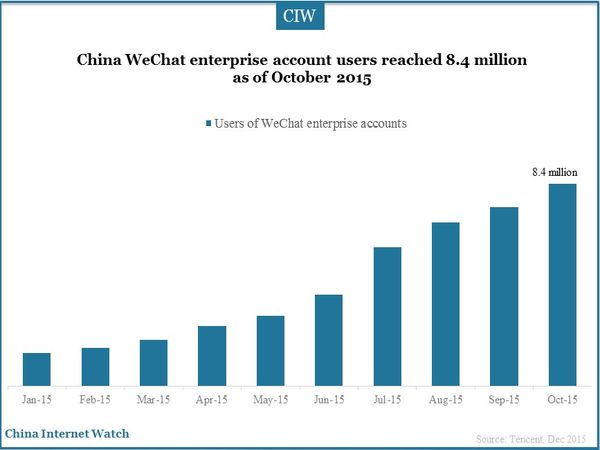 China WeChat enterprise account users reached 8.4 million as of October 2015