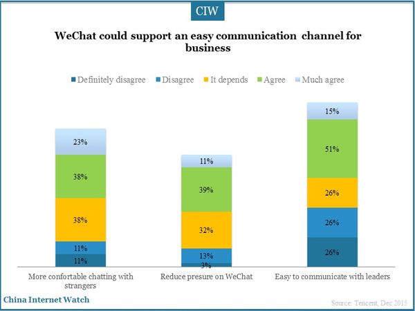 WeChat could support an easy communication channel for business