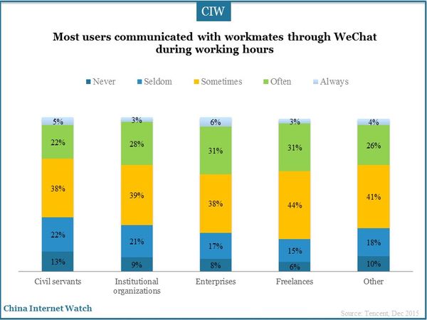 Most users communicated with workmates through WeChat during working hours