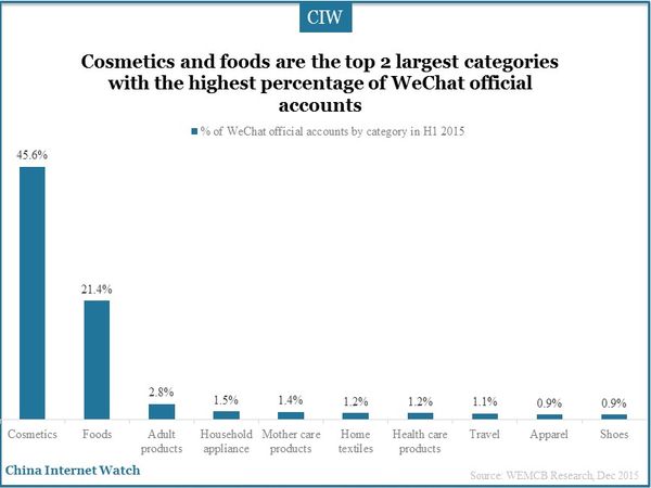 Cosmetics and foods are the top 2 largest categories with the highest percentage of WeChat official accounts