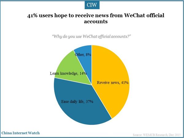 41% users hope to receive news from WeChat official accounts