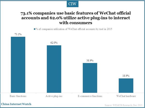 73.1% companies use basic features of WeChat official accounts and 62.0% utilize active plug-ins to interact with consumers