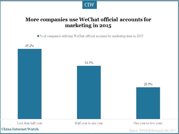 More companies use WeChat official accounts for marketing in 2015