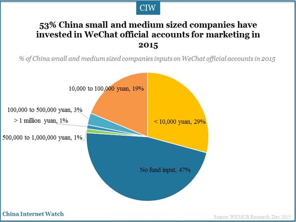 53% China small and medium sized companies have invested in WeChat official accounts for marketing in 2015