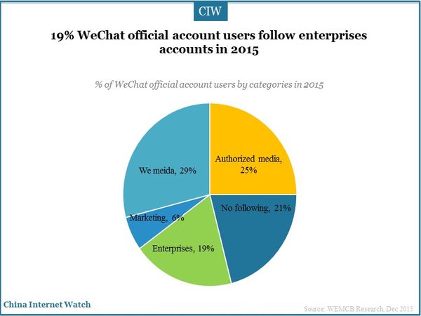 19% WeChat official account users follow enterprises accounts in 2015