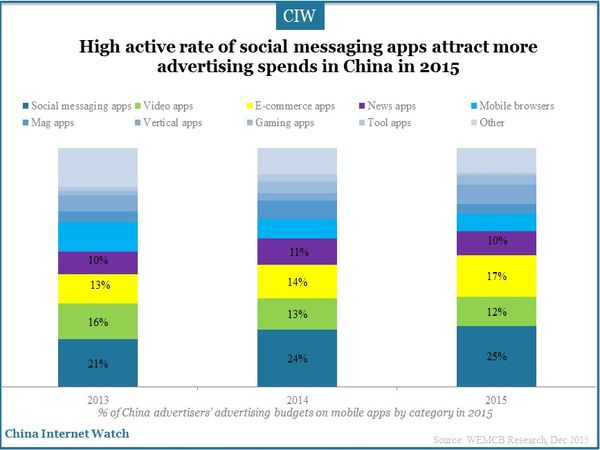 High active rate of social messaging apps attract more advertising spends in China in 2015