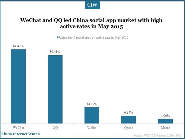 WeChat and QQ led China social app market with high active rates in May 2015