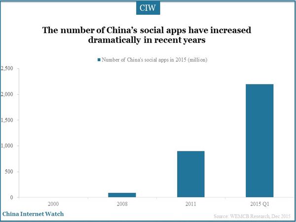 The number of China’s social apps have increased dramatically in recent years