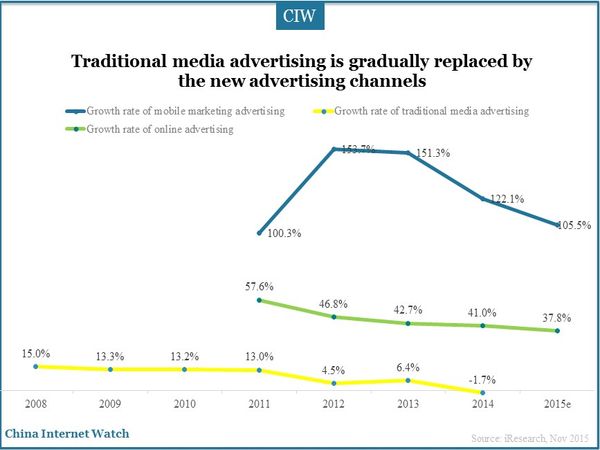 Traditional media advertising is gradually replaced by the new advertising channels