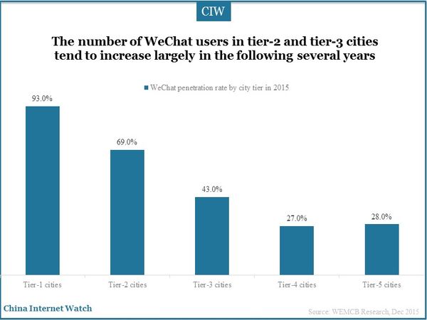 The number of WeChat users in tier-2 and tier-3 cities tend to increase largely in the following several years