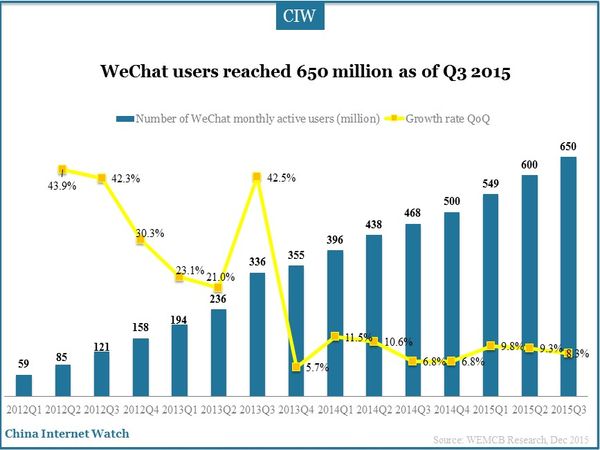 WeChat users reached 650 million as of Q3 2015