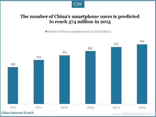 The number of China’s smartphone users is predicted to reach 574 million in 2015