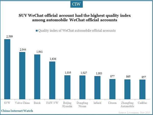 SUV WeChat official account had the highest quality index among automobile WeChat official accounts 